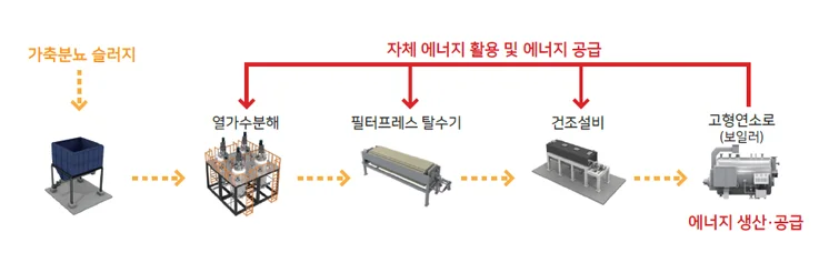 연소로 공정도
