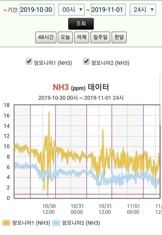 48시간 그래프를 통해 시간이 갈수록 암모니아 제거율이 안정화되고 있음을 확인