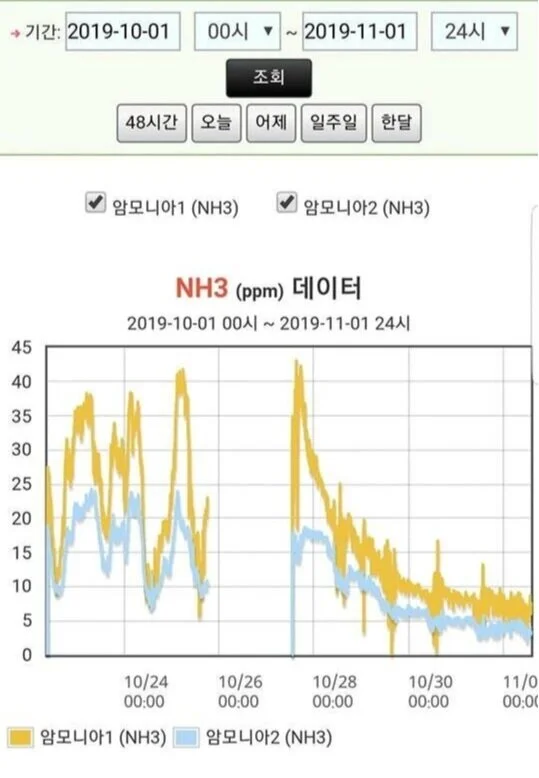 30일 장기 거등 추이는 확실한 우하향 그래프를 보여줌