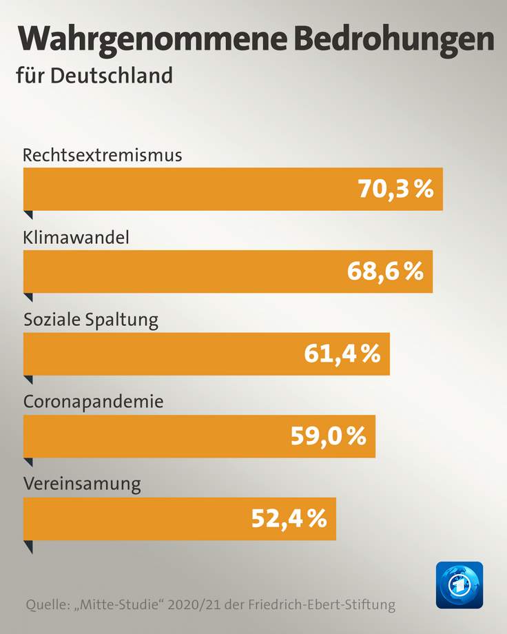 Quelle: Screenshot; ARD/Mitte-Studie der FES