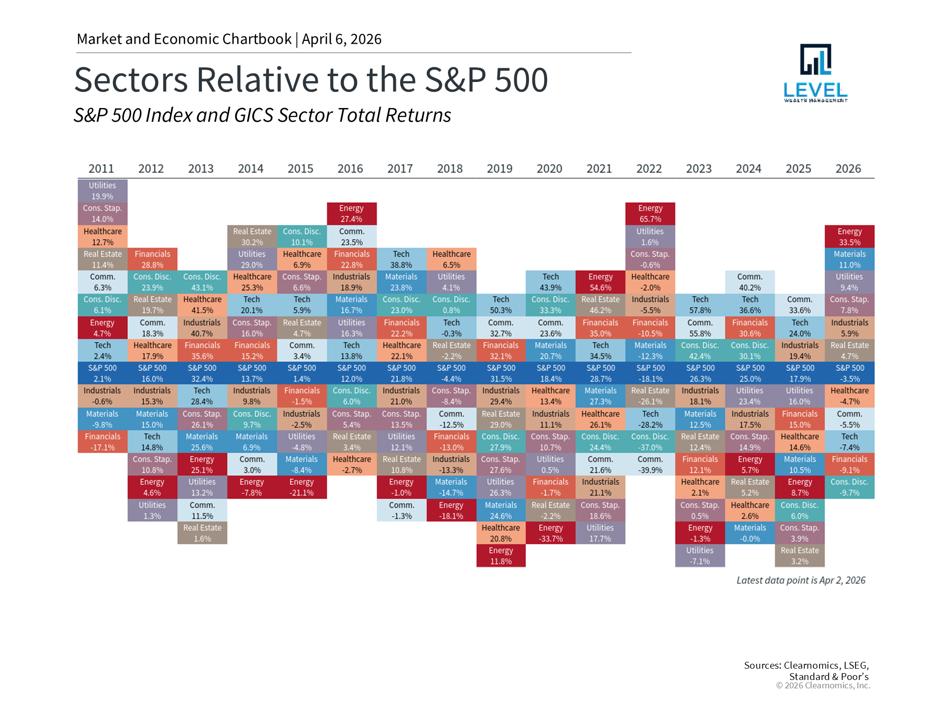 Sector performance has diverged
