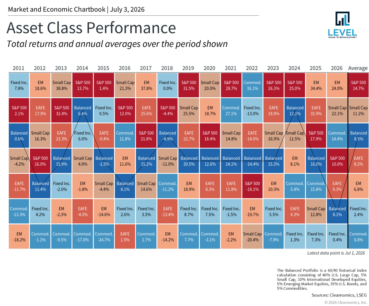 Asset Class Performance