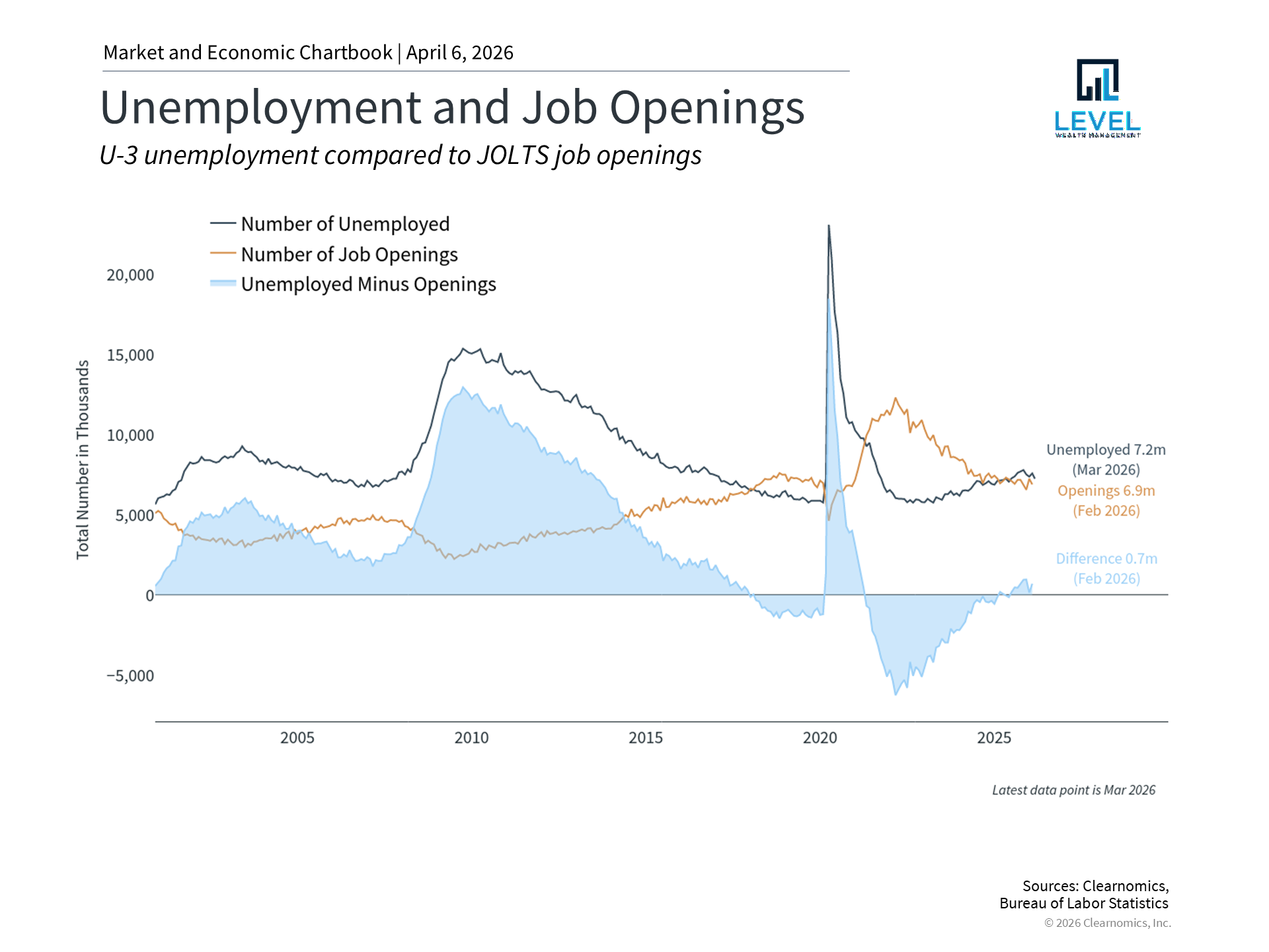 Economic growth is slowing but remains positive