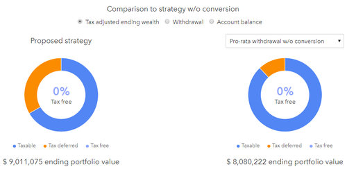 How the Right Withdrawal Strategy Can Reduce Taxes and Increase Your ...