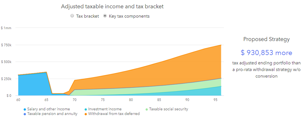 How the Right Withdrawal Strategy Can Reduce Taxes and Increase Your ...