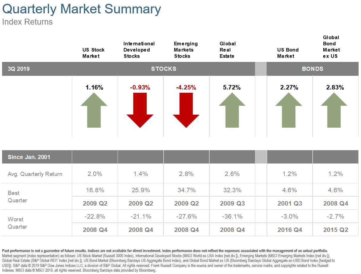 Third Quarter 2019 Commentary