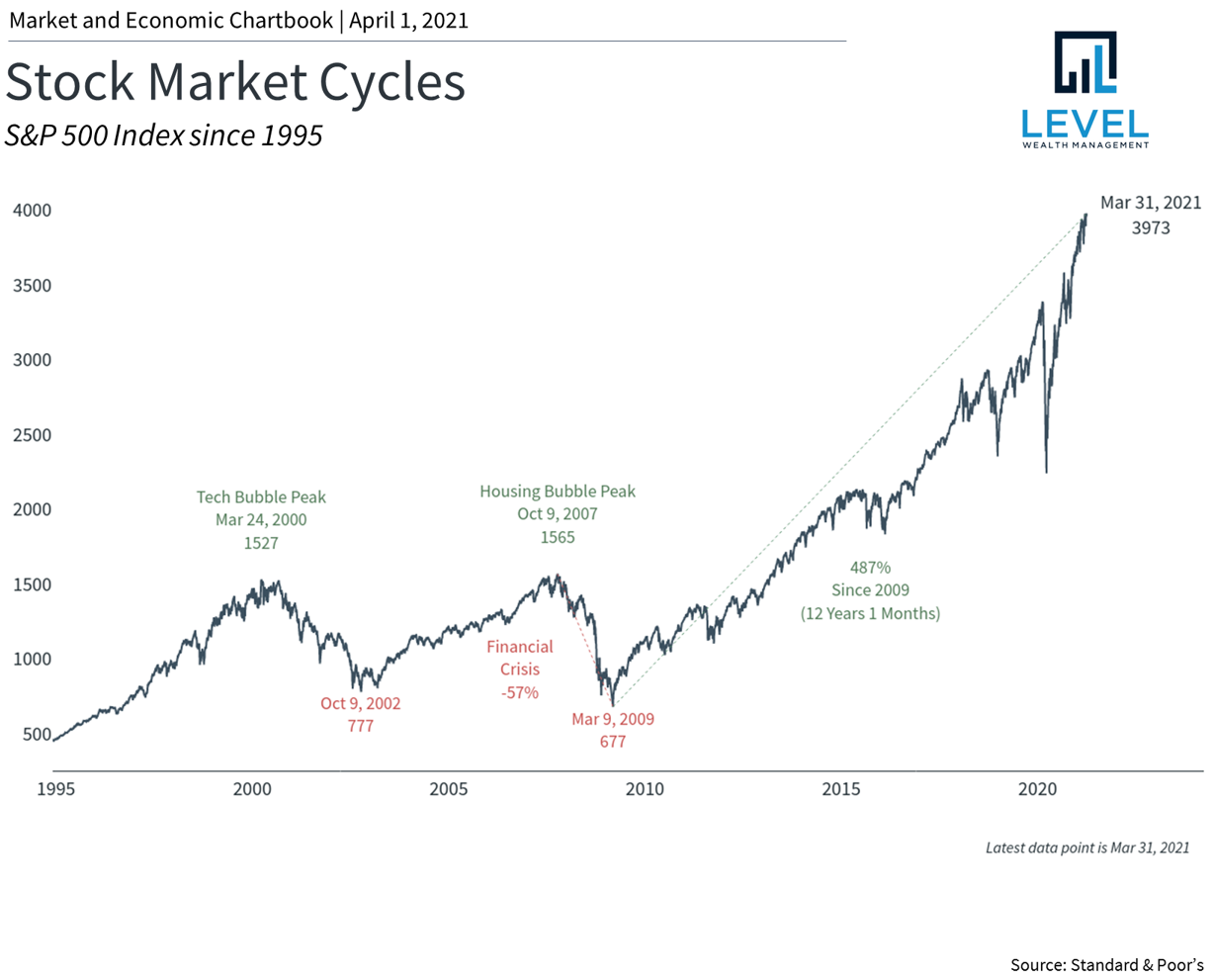 First Quarter 2021 Commentary