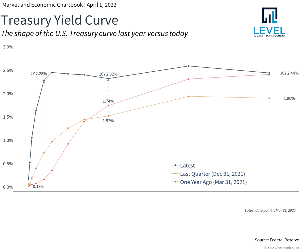 First Quarter 2022 Commentary