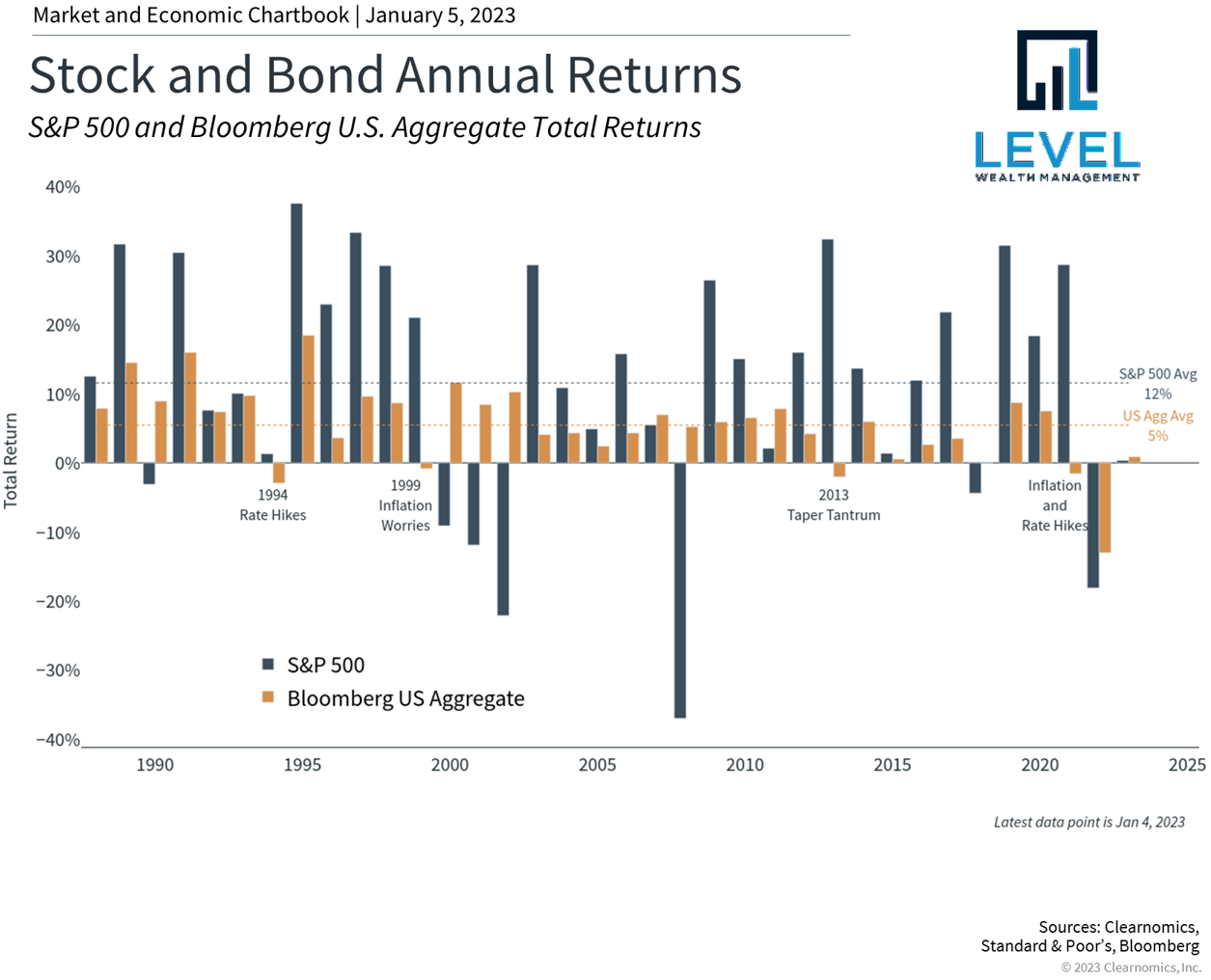 Fourth Quarter 2022 Commentary