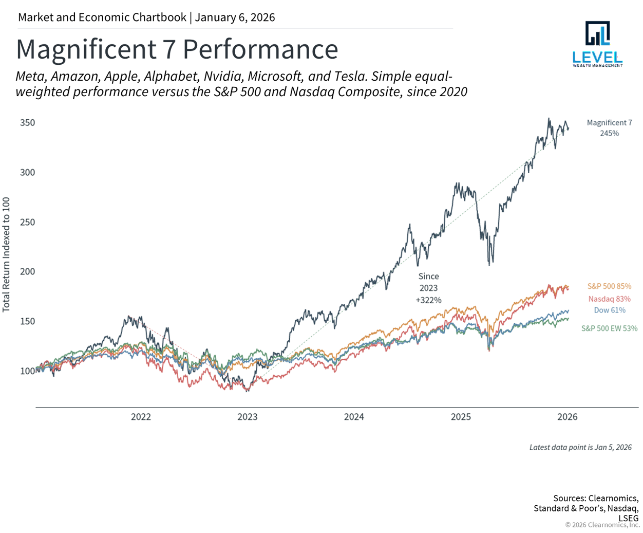 Magnificent 7 Performance