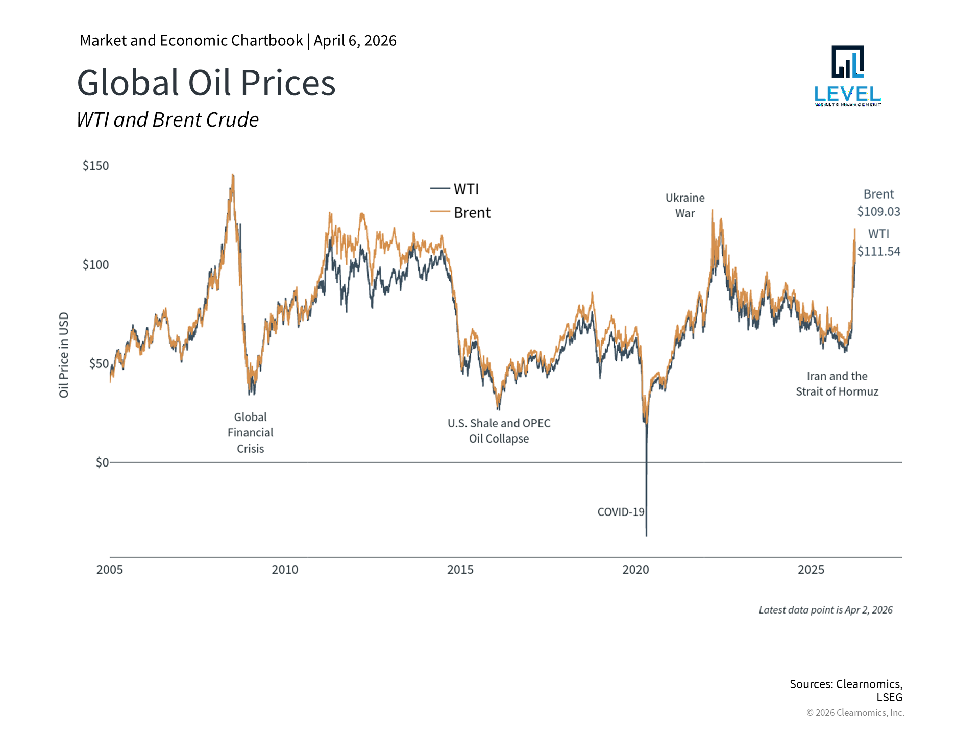 Geopolitics and oil prices are the primary source of uncertainty