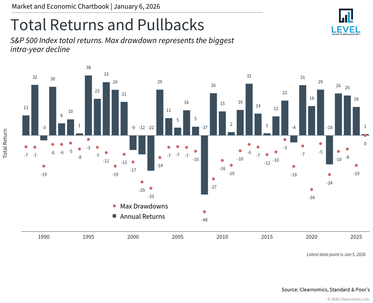 Total Returns and Pullbacks
