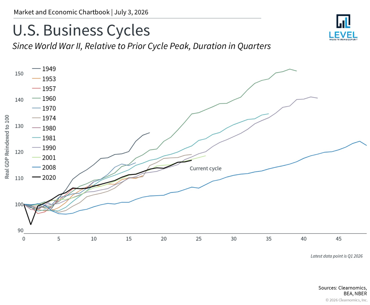 U.S. Business Cycles