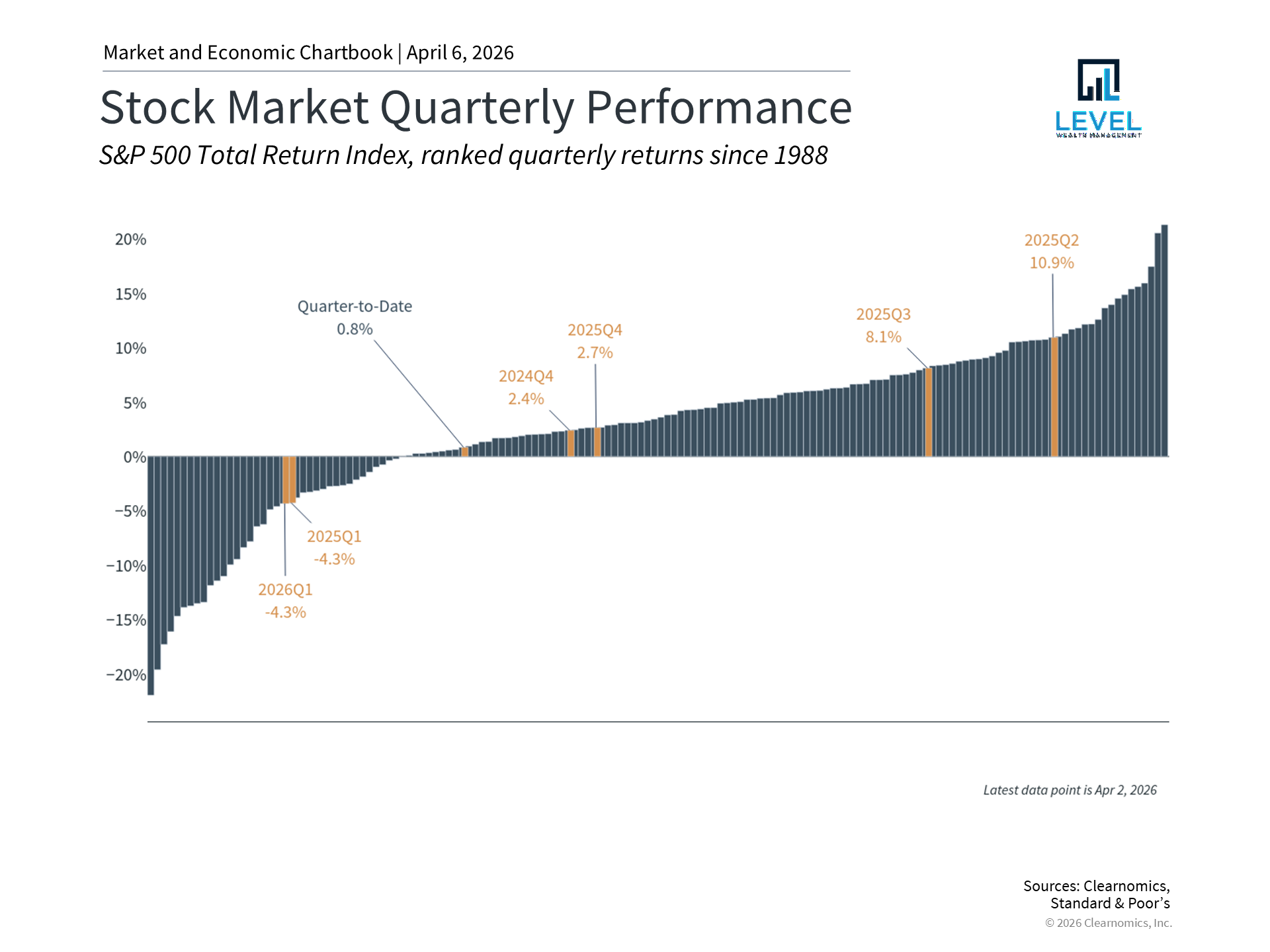 Markets experienced the first pullback of the year