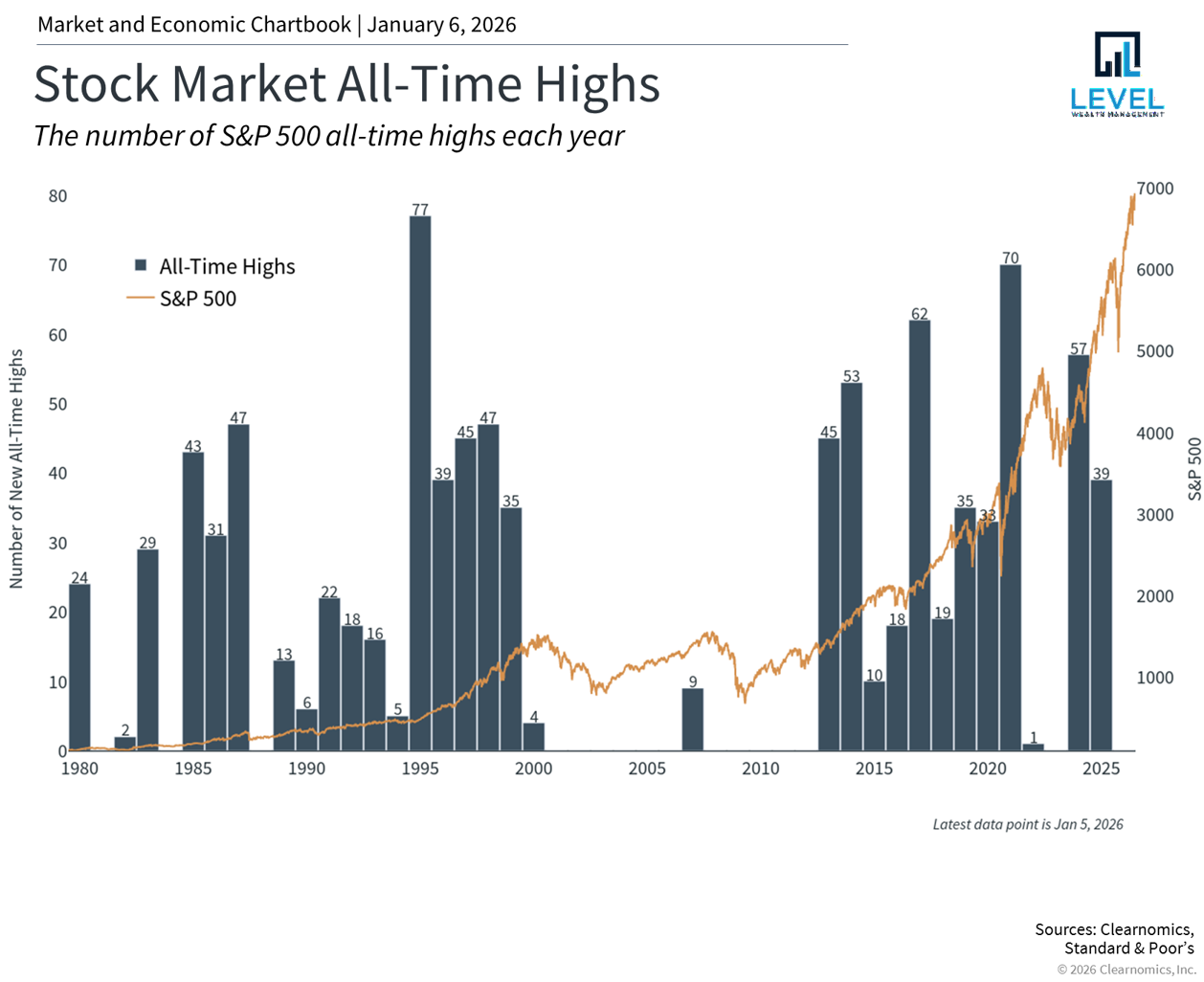 Stock Market All Time Highs
