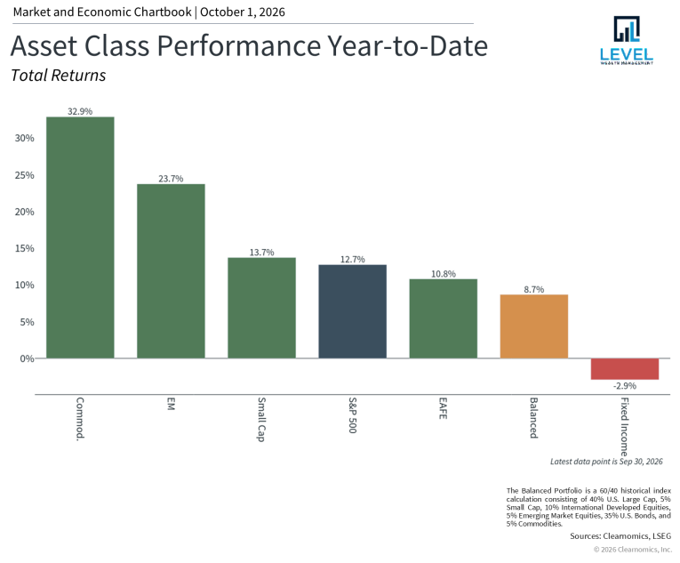 Asset Class Performance YTD
