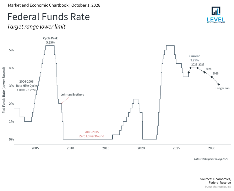Federal Funds Rate