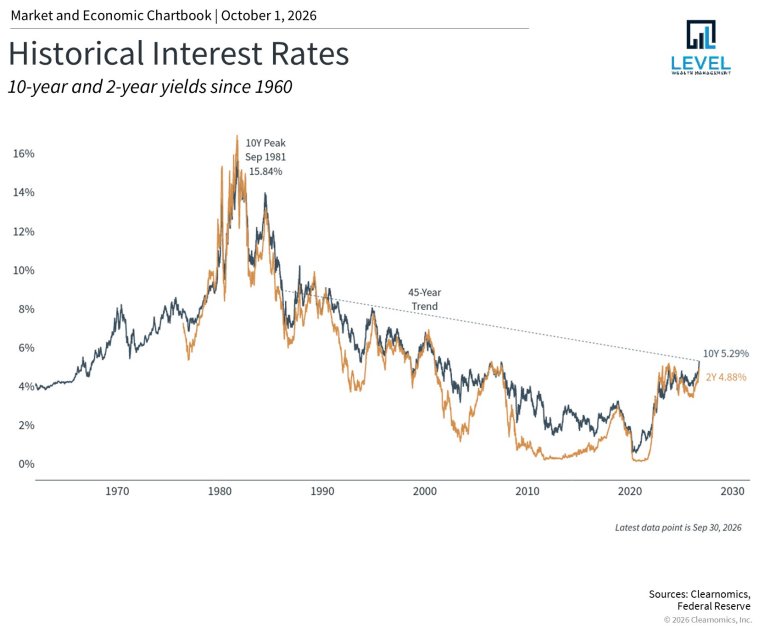 Historical Interest Rates