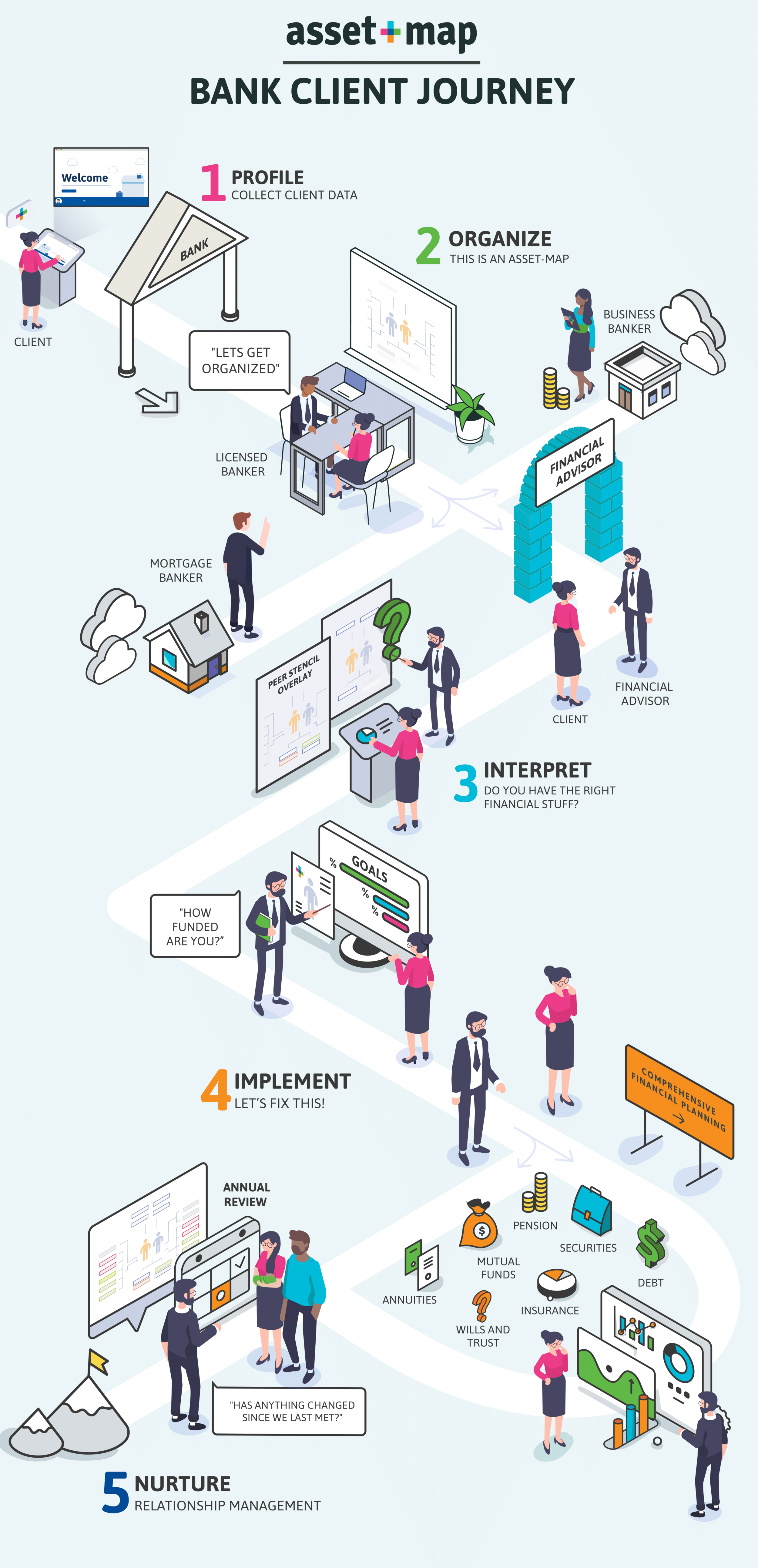 Bank Customer Journey
