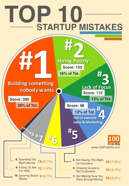 fc85a-top-10-startup-mistakes-one-page-infographics-1-638.jpg