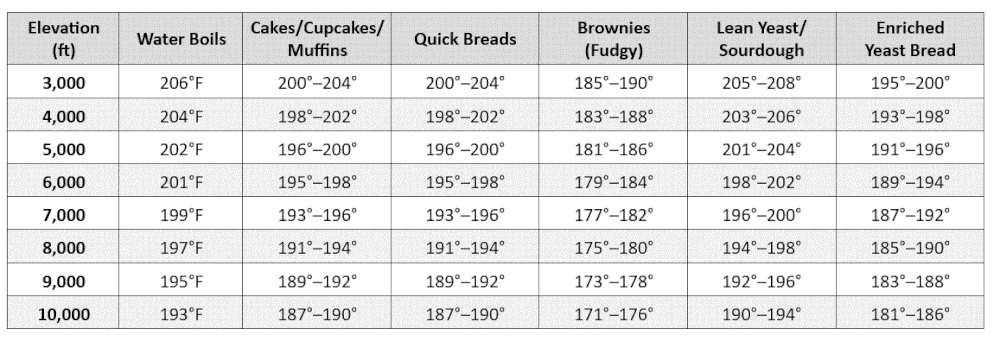High Altitude Baking Chart: Internal Temps for Cakes & Bread — Simply ...