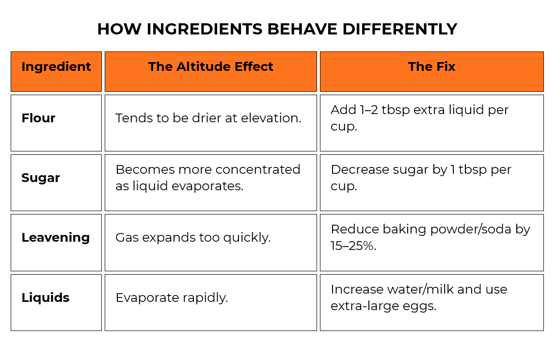 A table titled 'How Ingredients Behave Differently' compares ingredients with columns for Ingredient, The Altitude Effect, and The Fix. Ingredients listed are Flour, Sugar, Leavening, and Liquids, with tips for baking adjustments based on altitude.