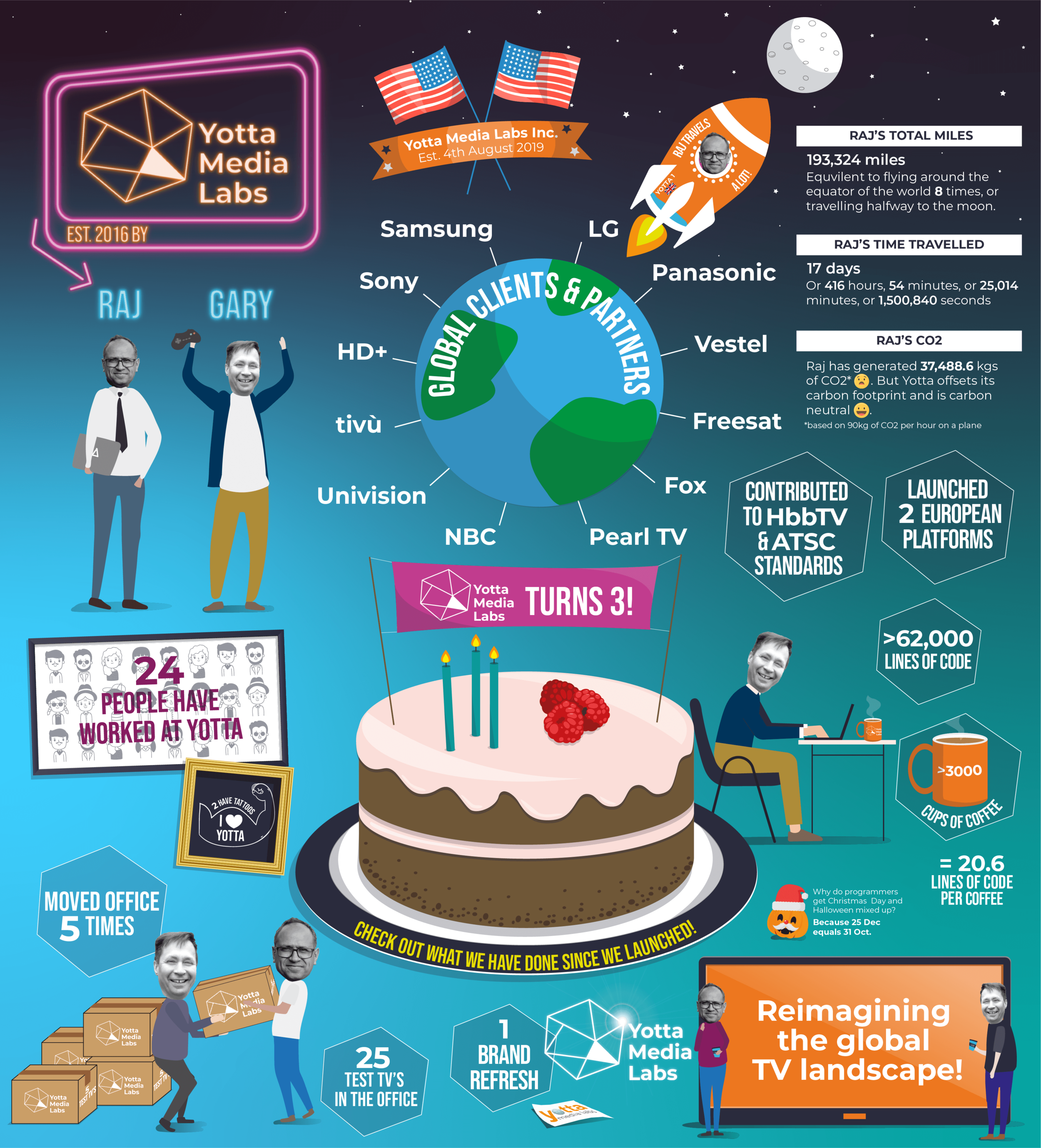 The 3rd Birthday Code