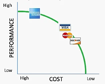 How does american express make money? business model of