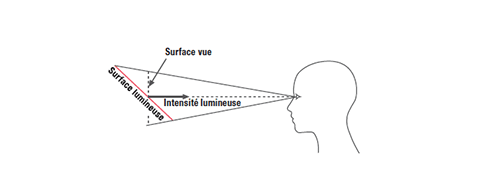 Luminance L