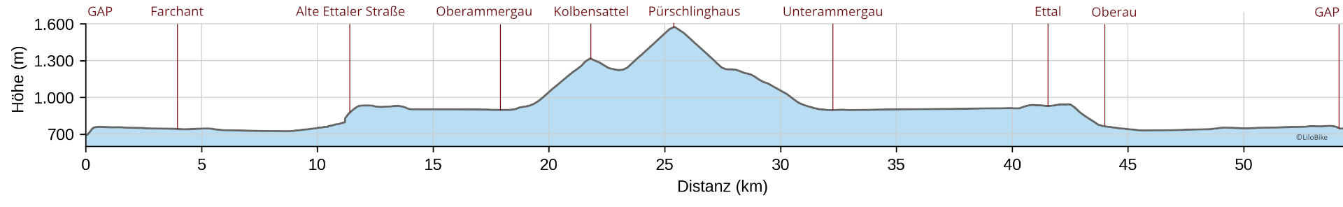 Höhenprofil der MTB-Tour zum Pürschlinghaus im Ammergebirge