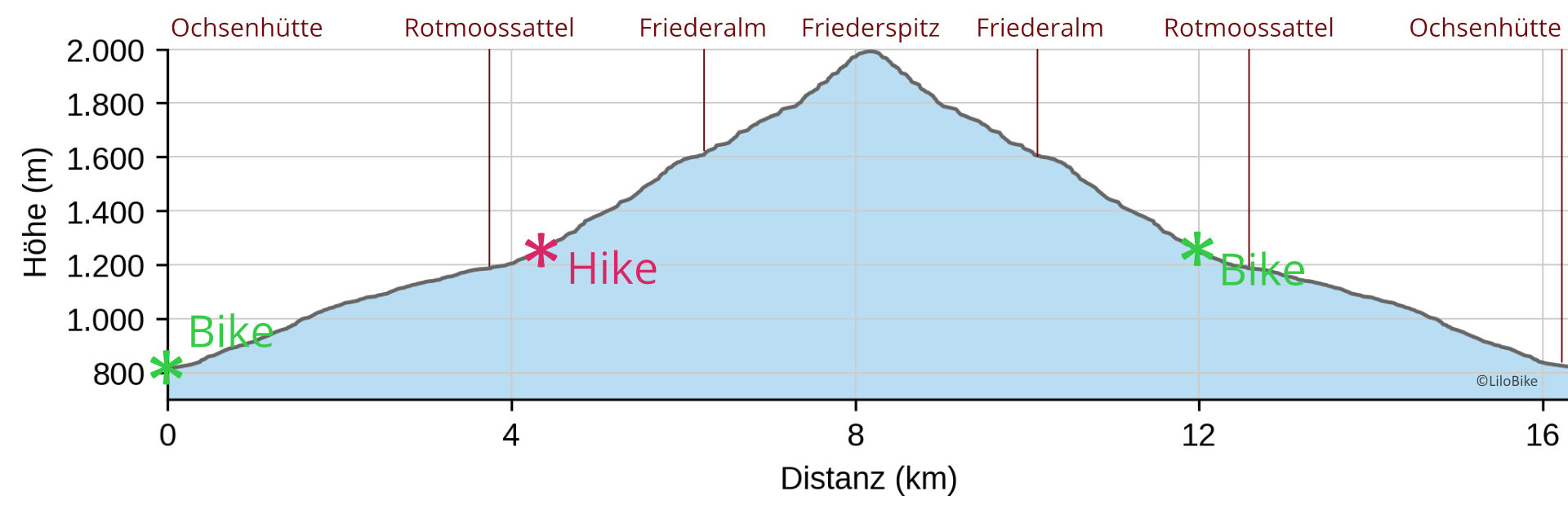 Höhenprofil der Bike & Hike-Tour auf den Friederspitz im Ammergebirge
