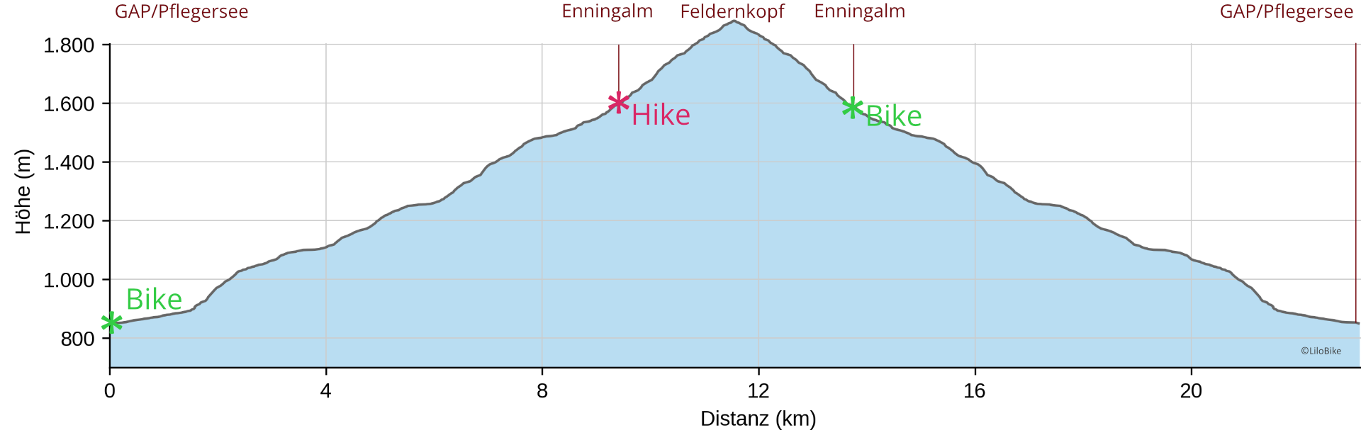 Höhenprofil der Bike & Hike-Tour über die Enningalm auf den Feldernkopf