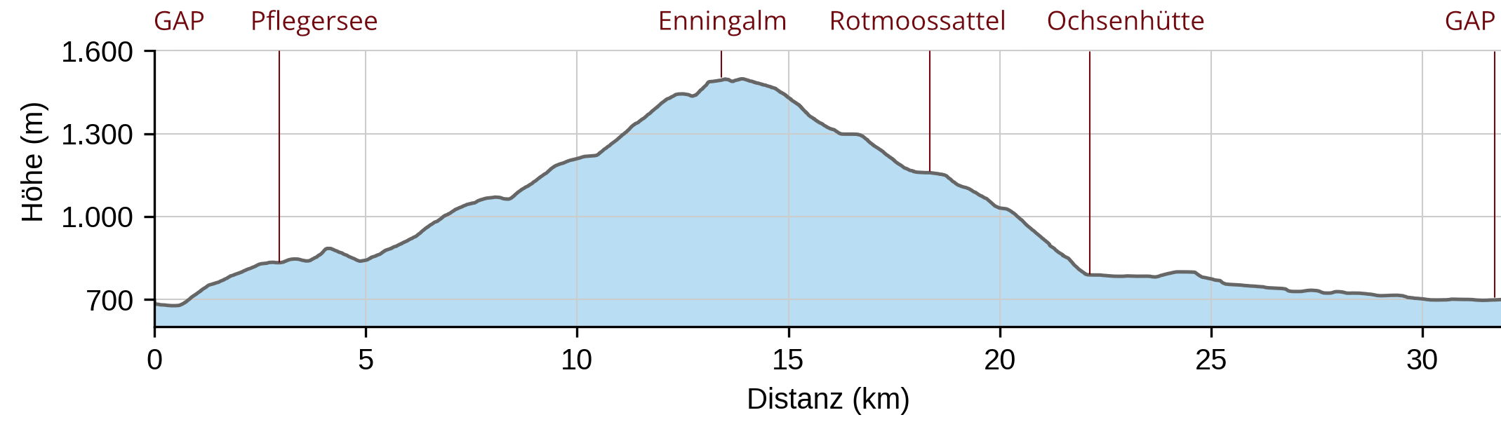 Höhenprofil der MTB-Runde von Garmisch auf die Enningalm im Ammergebirge