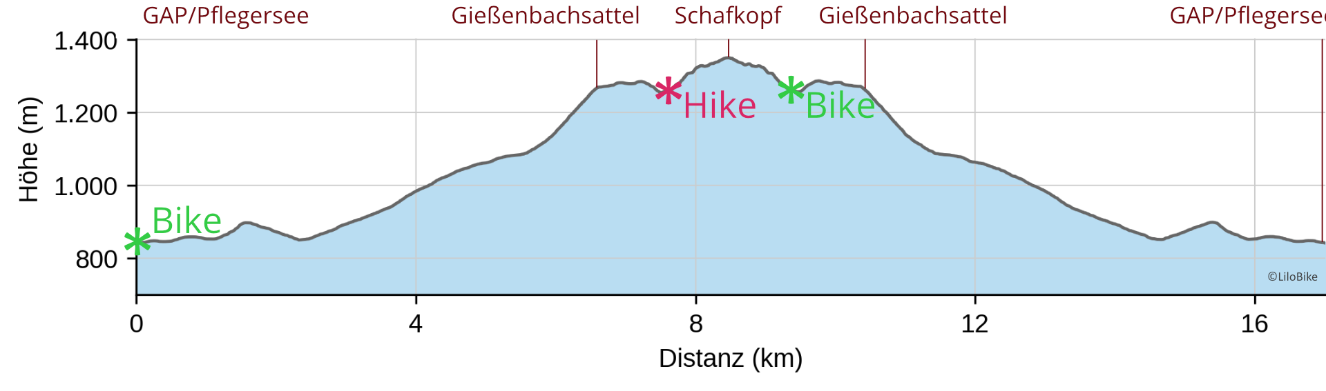 Höhenprofil der Bike & Hike-Tour auf den Schafkopf bei Farchant im Ammergebirge