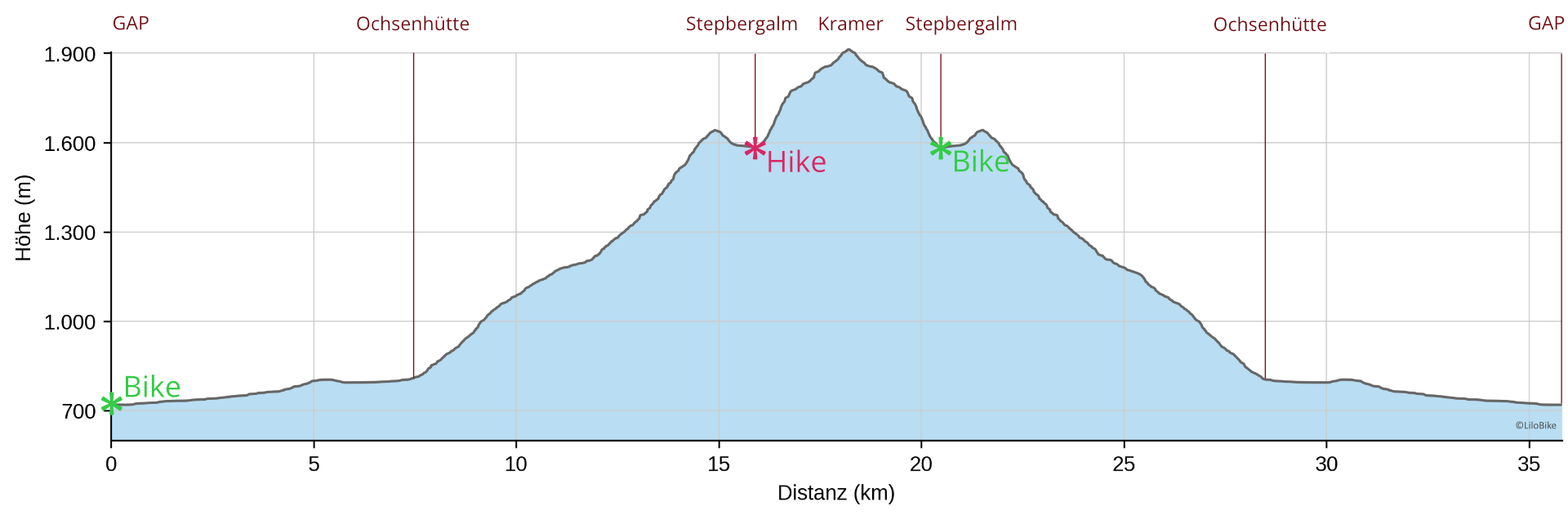 Höhenprofil der Bike & Hike-Tour auf den Kramer bei Garmisch