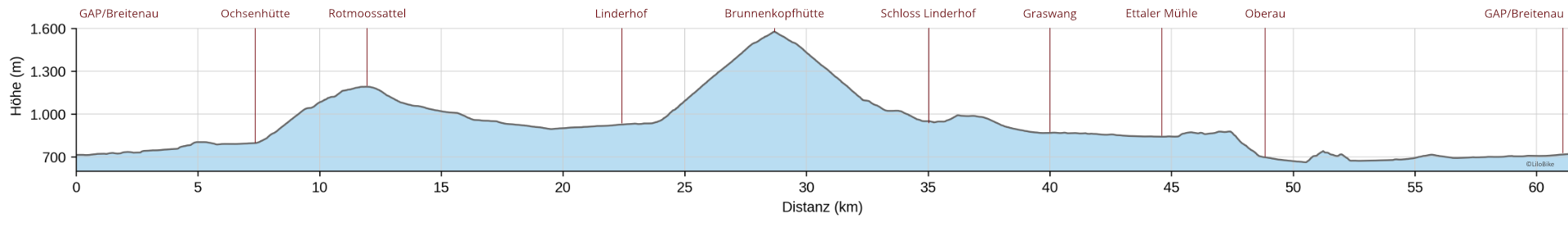 Höhenprofil der MTB-Tour auf die Brunnkopfhütte im Ammergebirge