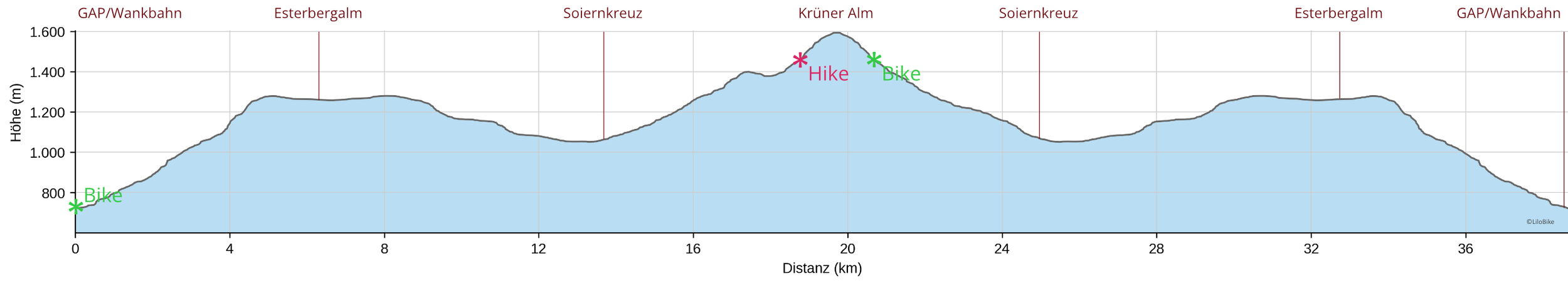 Höhenprofil der Bike & Hike-Tour auf die Krüner Alm im Estergebirge