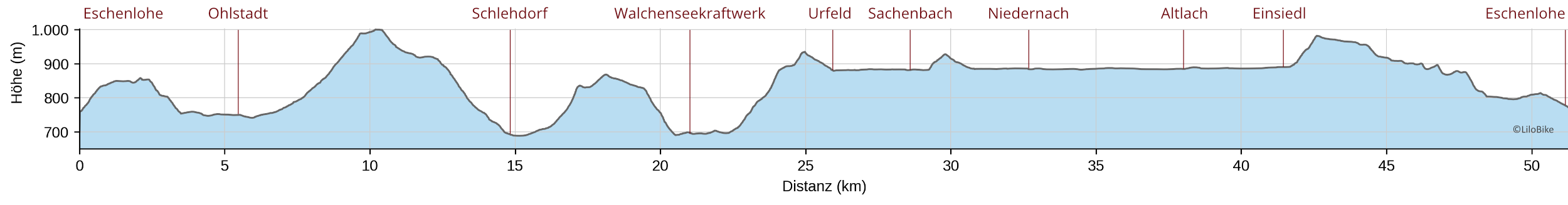 Höhenprofil der MTB-Tour von Eschenlohe um den Walchensee