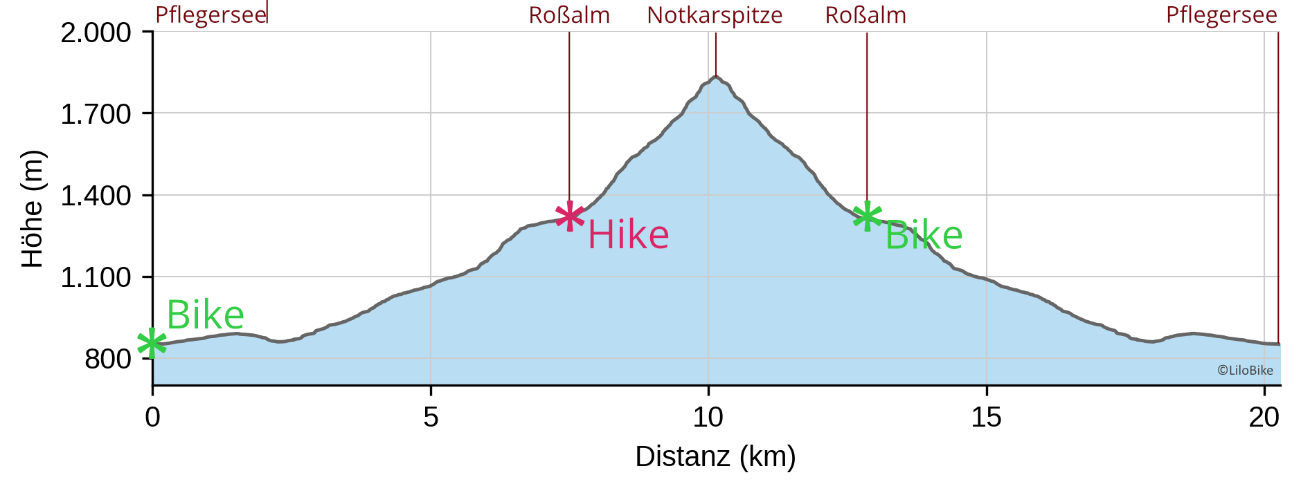 Höhenprofil der Bike & Hike-Tour auf die Notkarspitze