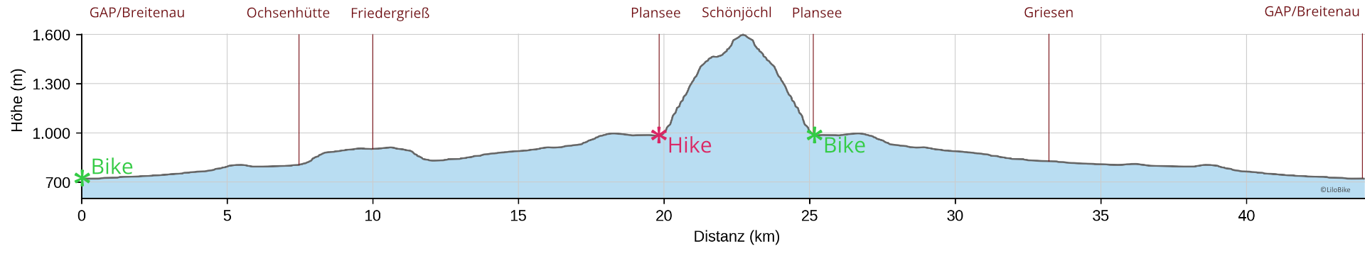 Höhenprofil der Bike & Hike-Tour auf das Schönjöchl am Plansee