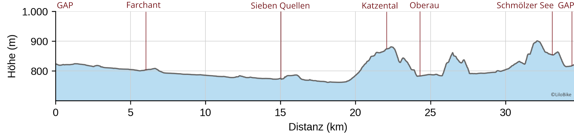 Höhenprofil der MTB-Tour durch Loisachauen und Katzental
