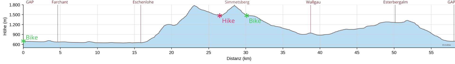 Höhenprofil der Bike & Hike-Tour von Eschenlohe auf den Simetsberg im Estergebirge