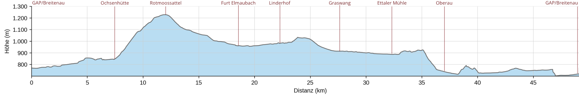 Höhenprofil des MTB-Klassikers um den Kramer bei Garmisch-Partenkirchen