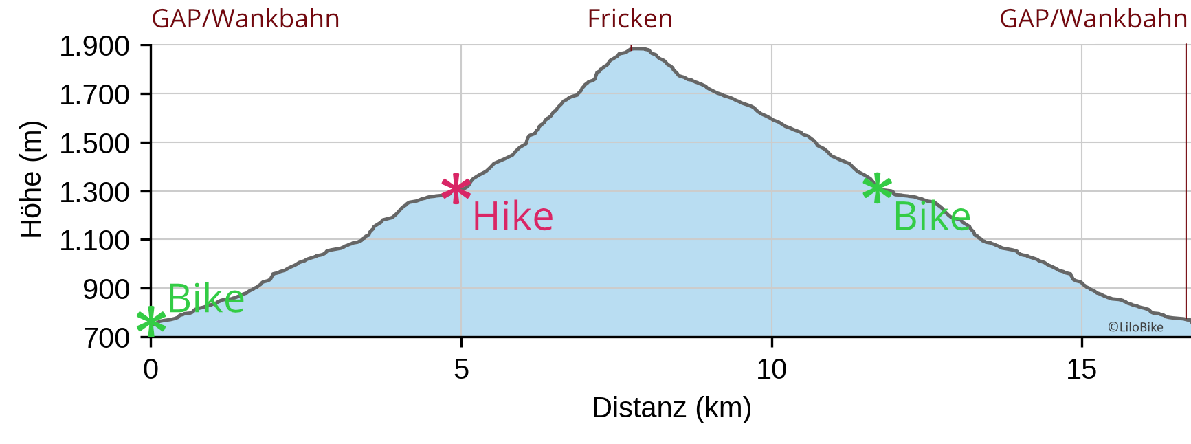 Höhenprofil der Bike & Hike-Tour auf den Hohen Fricken im Estergebirge