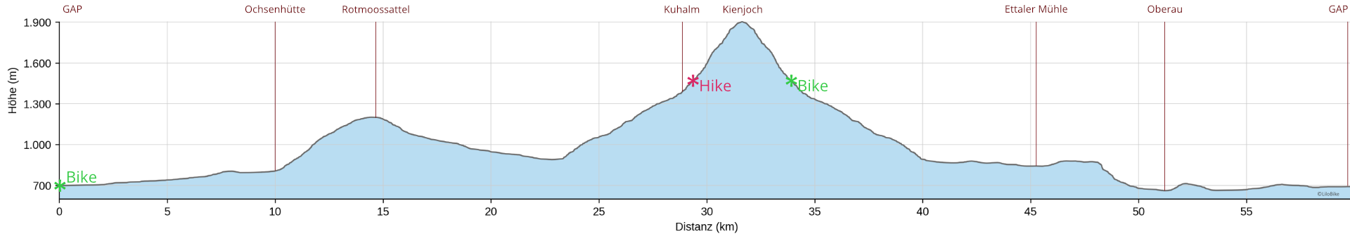 Höhenprofil der Bike & Hike-Tour auf das Kienjoch im Ammergebirge
