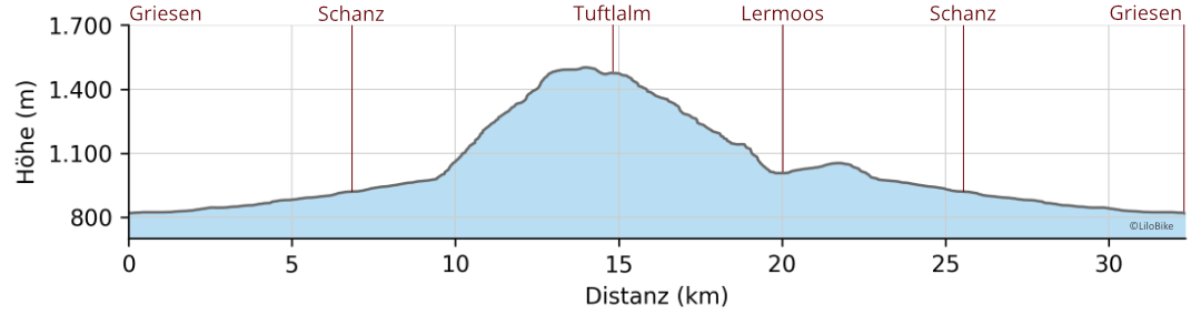 Höhenprofil der MTB-Tour zur Tuftlalm