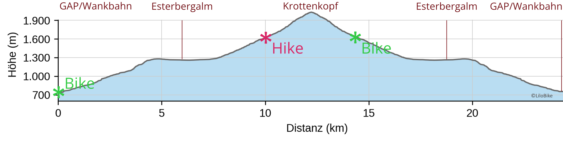 Höhenprofil der Bike & Hike-Tour auf den Krottenkopf im Estergebirge