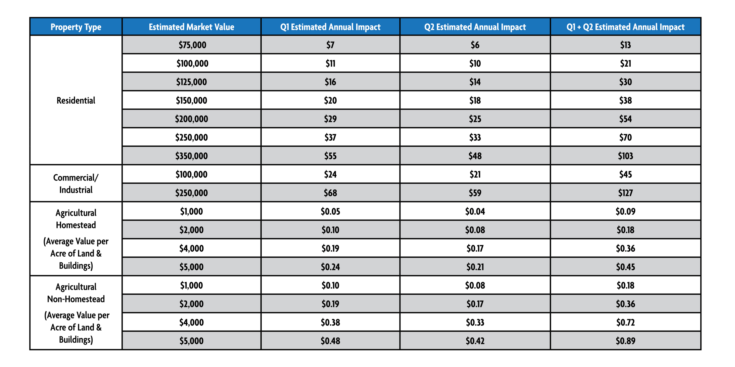 Moose_Lake_Tax_Impact_Graph.png