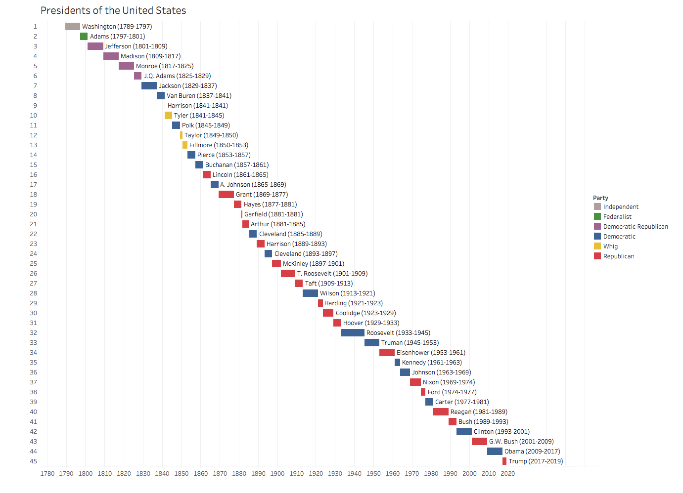 Tableau Timeline Bar Chart