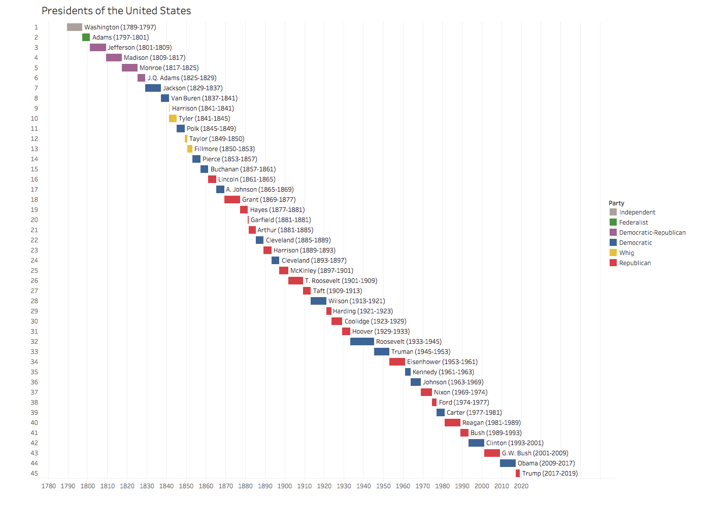 Tableau Gantt Chart Two Dates